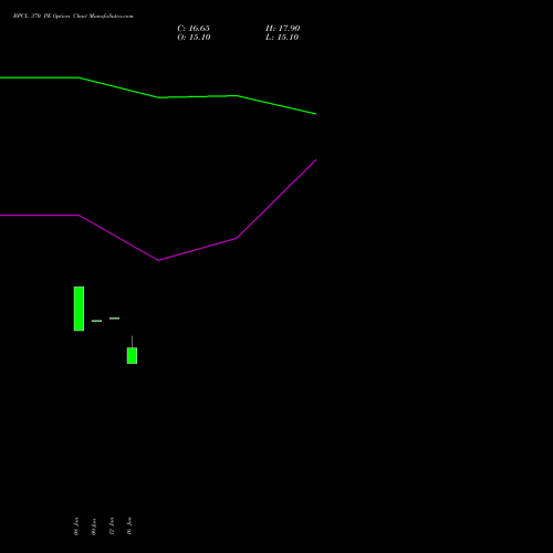 BPCL 370 PE (PUT) 24 February 2026 options price chart analysis Bharat Petroleum Corporation Limited 