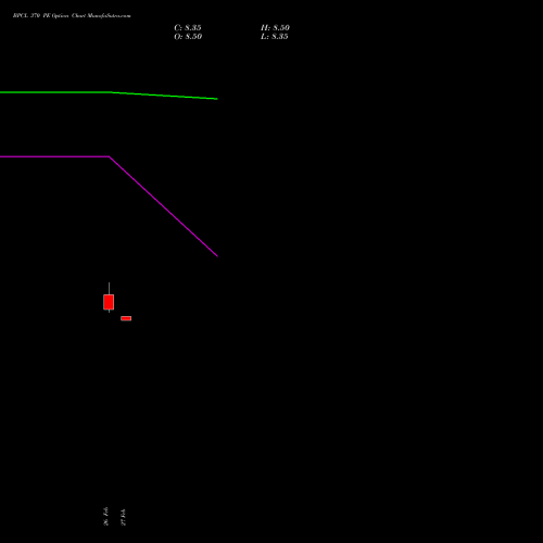 BPCL 370 PE (PUT) 28 April 2026 options price chart analysis Bharat Petroleum Corporation Limited 