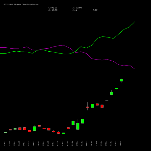 BPCL 380.00 PE (PUT) 30 March 2026 options price chart analysis Bharat Petroleum Corporation Limited 