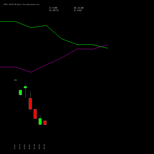 BPCL 385.00 PE (PUT) 24 February 2026 options price chart analysis Bharat Petroleum Corporation Limited 