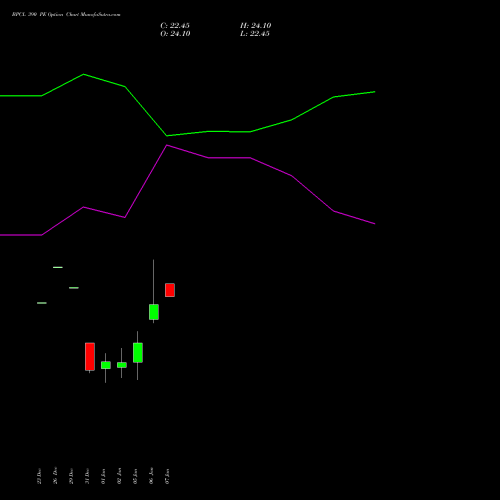 BPCL 390 PE (PUT) 27 January 2026 options price chart analysis Bharat Petroleum Corporation Limited 