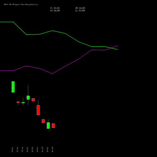 BPCL 390 PE (PUT) 24 February 2026 options price chart analysis Bharat Petroleum Corporation Limited 