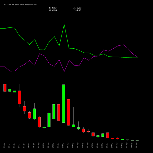 BPCL 540 PE PUT indicators chart analysis Bharat Petroleum Corporation Limited options price chart strike 540 PUT