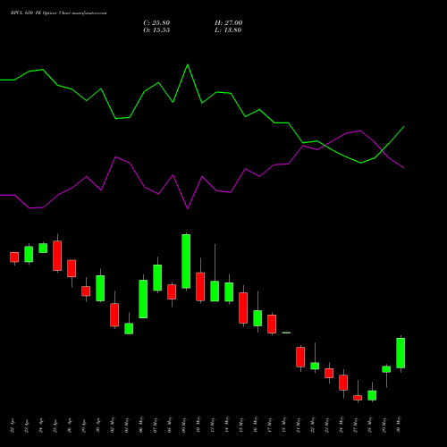BPCL 650 PE PUT indicators chart analysis Bharat Petroleum Corporation Limited options price chart strike 650 PUT