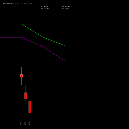 BRITANNIA 4650 CE (CALL) 27 October 2026 options price chart analysis Britannia Industries Limited 