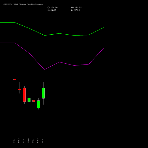 BRITANNIA 4700.00 CE (CALL) 23 November 2026 options price chart analysis Britannia Industries Limited 