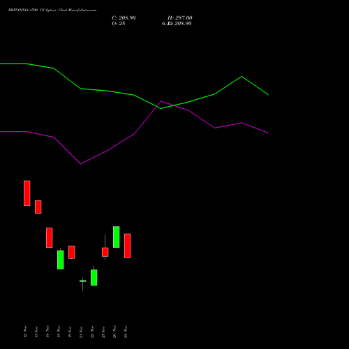 BRITANNIA 4700 CE CALL indicators chart analysis Britannia Industries Limited options price chart strike 4700 CALL