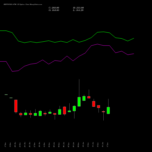 BRITANNIA 4700 CE CALL indicators chart analysis Britannia Industries Limited options price chart strike 4700 CALL