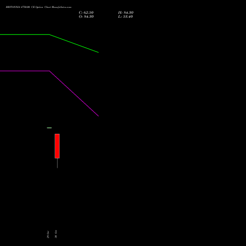 BRITANNIA 4750.00 CE (CALL) 23 November 2026 options price chart analysis Britannia Industries Limited 