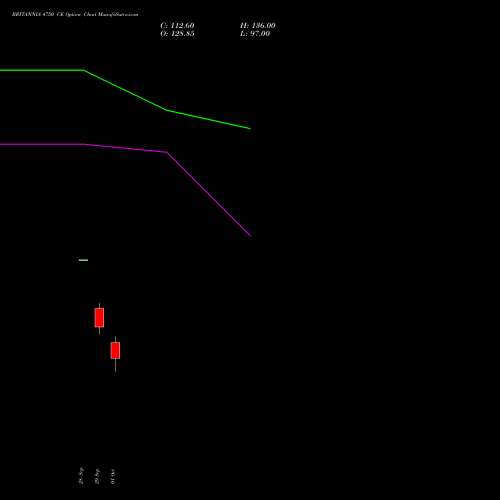 BRITANNIA 4750 CE (CALL) 27 October 2026 options price chart analysis Britannia Industries Limited 