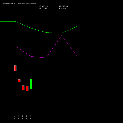 BRITANNIA 4800.00 CE (CALL) 27 October 2026 options price chart analysis Britannia Industries Limited 