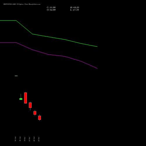 BRITANNIA 4800 CE (CALL) 23 November 2026 options price chart analysis Britannia Industries Limited 