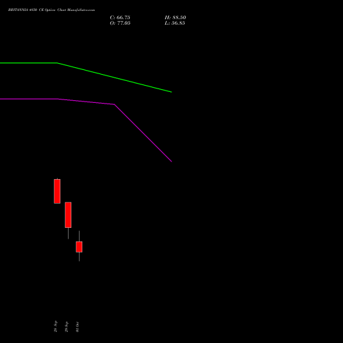 BRITANNIA 4850 CE (CALL) 27 October 2026 options price chart analysis Britannia Industries Limited 