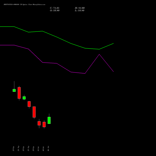 BRITANNIA 4900.00 CE (CALL) 27 October 2026 options price chart analysis Britannia Industries Limited 