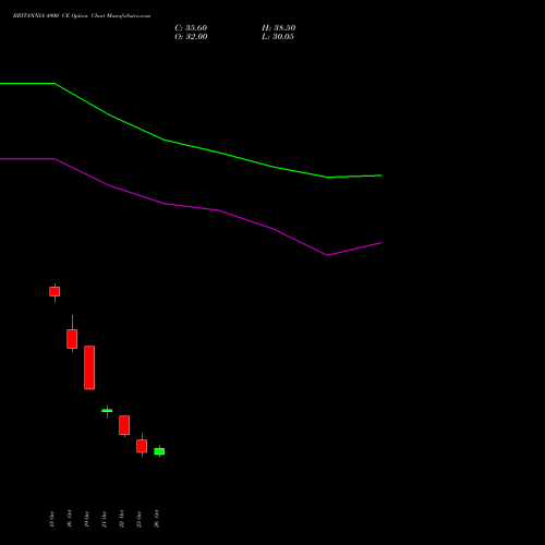 BRITANNIA 4900 CE (CALL) 23 November 2026 options price chart analysis Britannia Industries Limited 