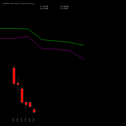 BRITANNIA 4950 CE CALL indicators chart analysis Britannia Industries Limited options price chart strike 4950 CALL