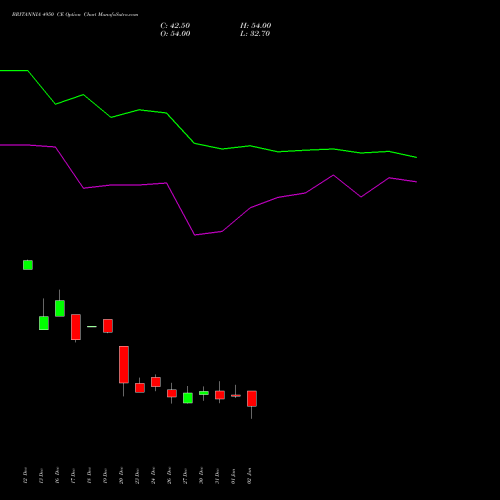 BRITANNIA 4950 CE CALL indicators chart analysis Britannia Industries Limited options price chart strike 4950 CALL