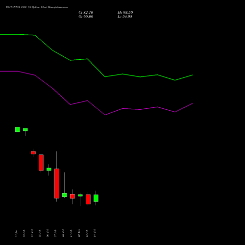 BRITANNIA 4950 CE CALL indicators chart analysis Britannia Industries Limited options price chart strike 4950 CALL