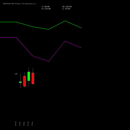 BRITANNIA 4950 CE (CALL) 29 September 2026 options price chart analysis Britannia Industries Limited 