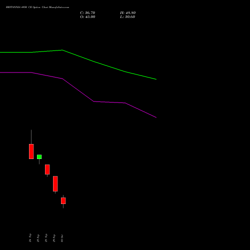 BRITANNIA 4950 CE (CALL) 27 October 2026 options price chart analysis Britannia Industries Limited 