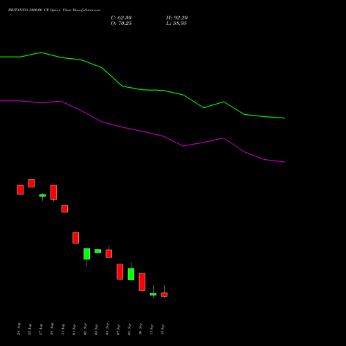 BRITANNIA 5000.00 CE (CALL) 29 September 2026 options price chart analysis Britannia Industries Limited 