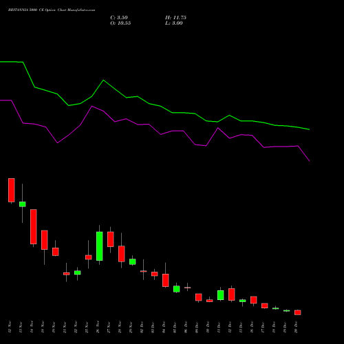 BRITANNIA 5000 CE CALL indicators chart analysis Britannia Industries Limited options price chart strike 5000 CALL