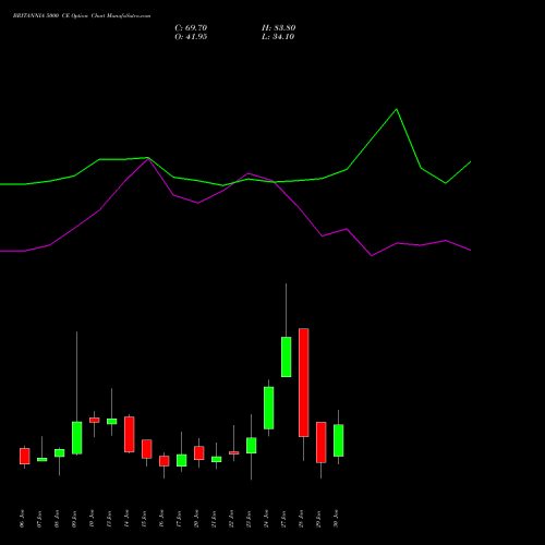 BRITANNIA 5000 CE CALL indicators chart analysis Britannia Industries Limited options price chart strike 5000 CALL