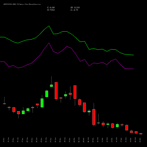 BRITANNIA 5000 CE CALL indicators chart analysis Britannia Industries Limited options price chart strike 5000 CALL