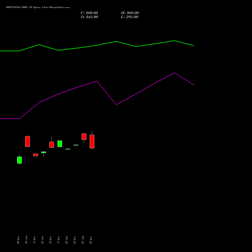 BRITANNIA 5000 CE (CALL) 28 July 2026 options price chart analysis Britannia Industries Limited 