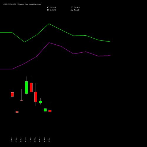 BRITANNIA 5050 CE CALL indicators chart analysis Britannia Industries Limited options price chart strike 5050 CALL