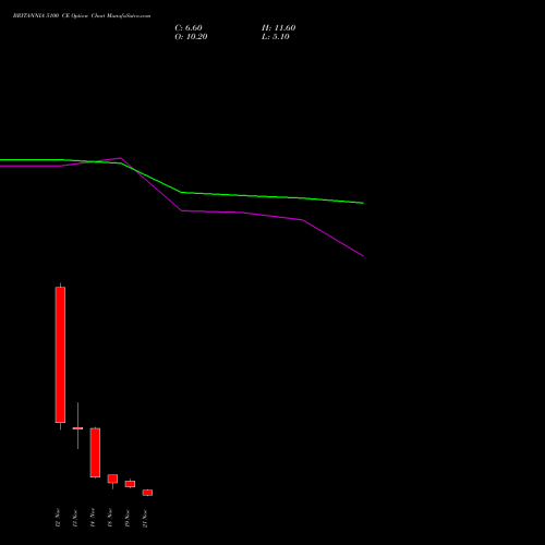 BRITANNIA 5100 CE CALL indicators chart analysis Britannia Industries Limited options price chart strike 5100 CALL