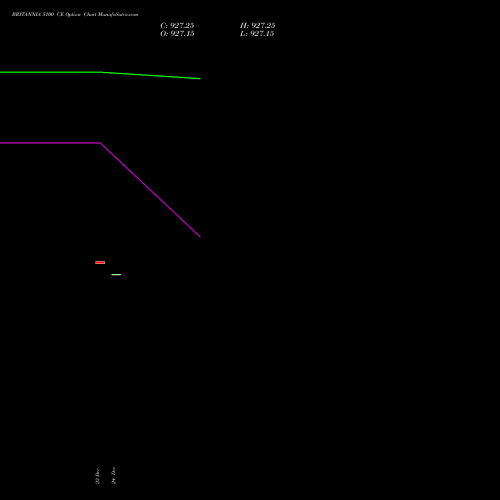 Live BRITANNIA 5100 CE (CALL) 30 December 2025 options price chart analysis Britannia Industries Limited 
