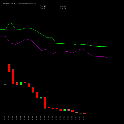 BRITANNIA 5150.00 CE CALL indicators chart analysis Britannia Industries Limited options price chart strike 5150.00 CALL