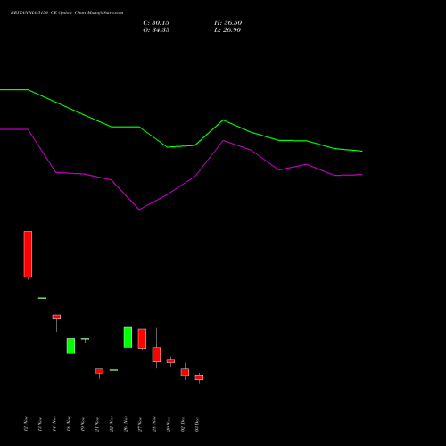 BRITANNIA 5150 CE CALL indicators chart analysis Britannia Industries Limited options price chart strike 5150 CALL