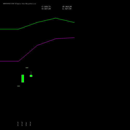 BRITANNIA 5150 CE (CALL) 25 August 2026 options price chart analysis Britannia Industries Limited 