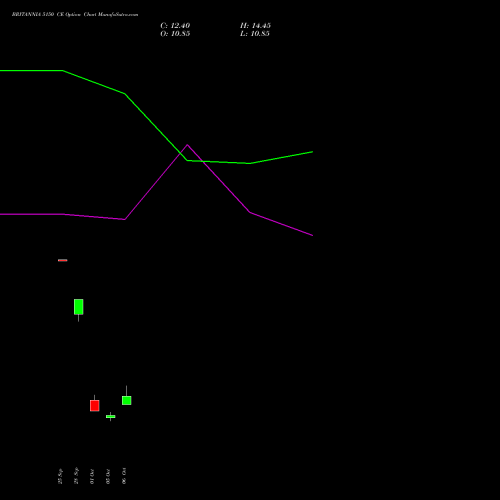 BRITANNIA 5150 CE (CALL) 27 October 2026 options price chart analysis Britannia Industries Limited 