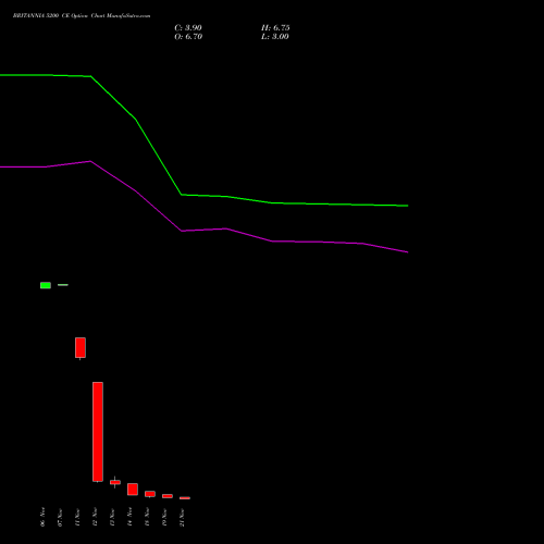 BRITANNIA 5200 CE CALL indicators chart analysis Britannia Industries Limited options price chart strike 5200 CALL