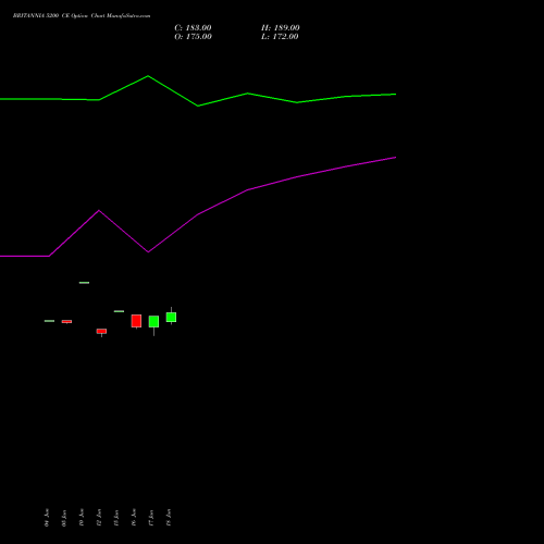BRITANNIA 5200 CE (CALL) 28 July 2026 options price chart analysis Britannia Industries Limited 