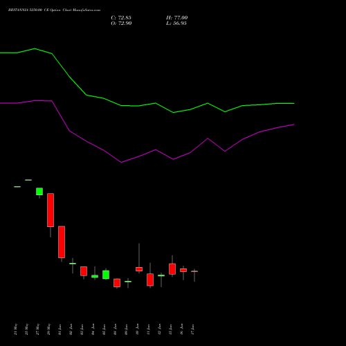 BRITANNIA 5250.00 CE (CALL) 30 June 2026 options price chart analysis Britannia Industries Limited 