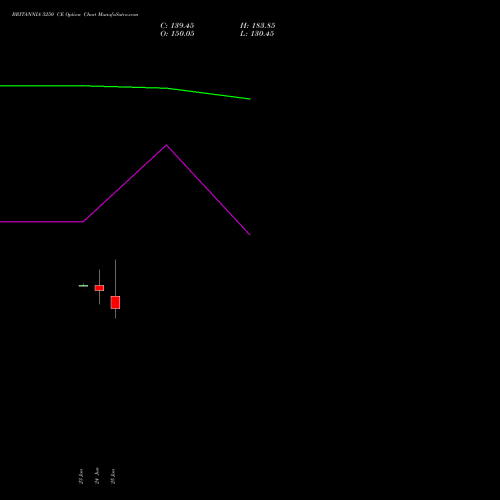 BRITANNIA 5250 CE (CALL) 28 July 2026 options price chart analysis Britannia Industries Limited 