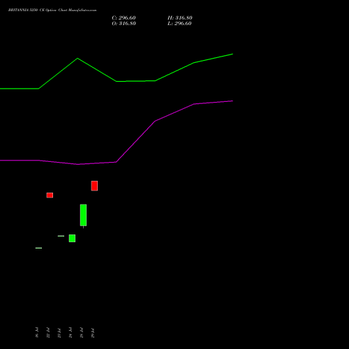 BRITANNIA 5250 CE (CALL) 25 August 2026 options price chart analysis Britannia Industries Limited 