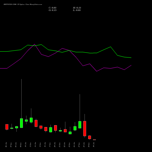 BRITANNIA 5300 CE CALL indicators chart analysis Britannia Industries Limited options price chart strike 5300 CALL