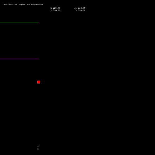 Live BRITANNIA 5300 CE (CALL) 30 December 2025 options price chart analysis Britannia Industries Limited 