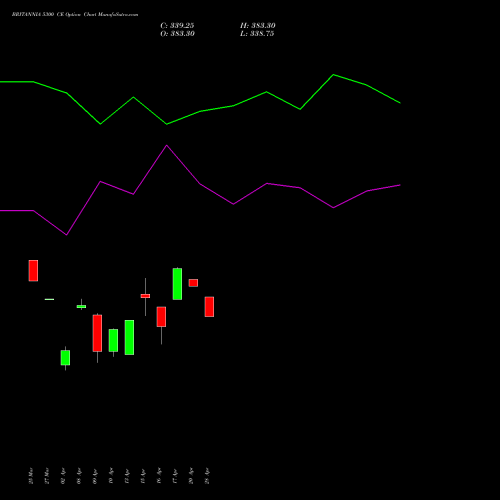 BRITANNIA 5300 CE (CALL) 28 April 2026 options price chart analysis Britannia Industries Limited 