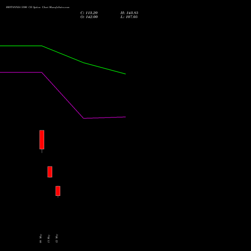 BRITANNIA 5300 CE (CALL) 26 May 2026 options price chart analysis Britannia Industries Limited 