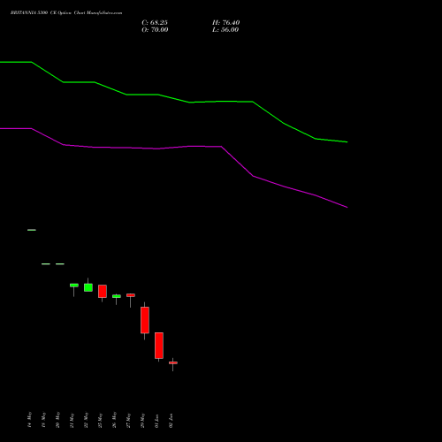 BRITANNIA 5300 CE (CALL) 30 June 2026 options price chart analysis Britannia Industries Limited 