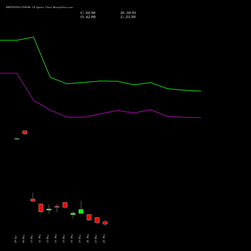 BRITANNIA 5350.00 CE (CALL) 26 May 2026 options price chart analysis Britannia Industries Limited 