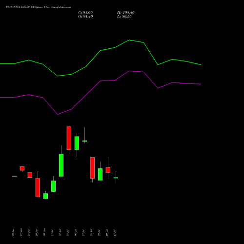 BRITANNIA 5350.00 CE (CALL) 28 July 2026 options price chart analysis Britannia Industries Limited 