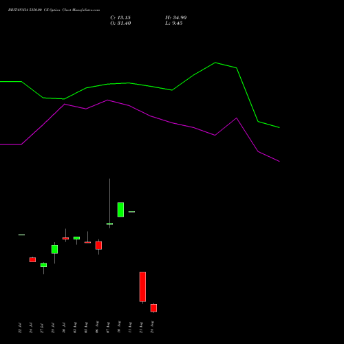 BRITANNIA 5350.00 CE (CALL) 25 August 2026 options price chart analysis Britannia Industries Limited 