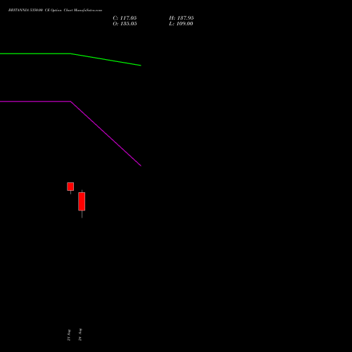 BRITANNIA 5350.00 CE (CALL) 29 September 2026 options price chart analysis Britannia Industries Limited 